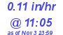 Milwaukee Weather Rain Rate Today