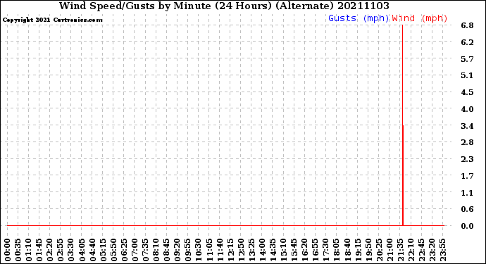 Milwaukee Weather Wind Speed/Gusts<br>by Minute<br>(24 Hours) (Alternate)