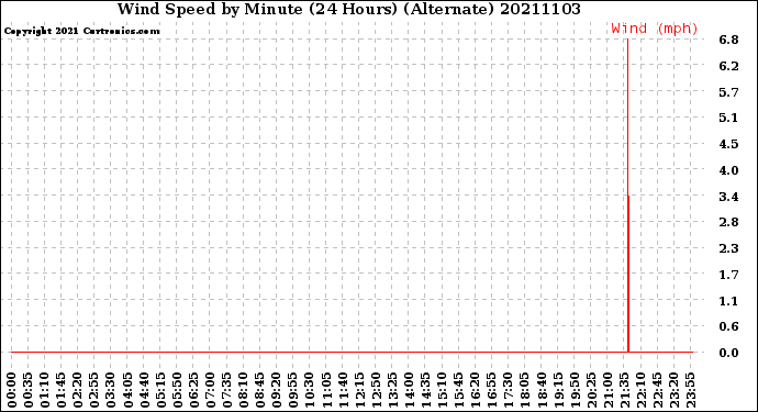Milwaukee Weather Wind Speed<br>by Minute<br>(24 Hours) (Alternate)