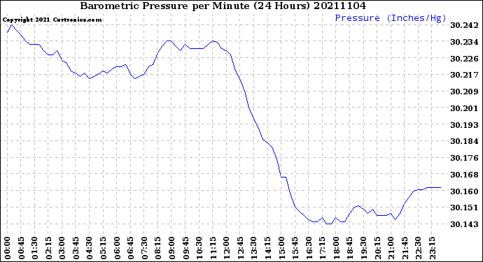 Milwaukee Weather Barometric Pressure<br>per Minute<br>(24 Hours)