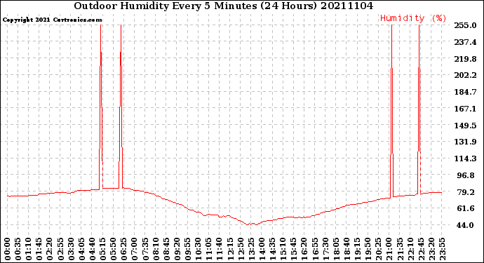 Milwaukee Weather Outdoor Humidity<br>Every 5 Minutes<br>(24 Hours)