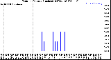 Milwaukee Weather Rain<br>per Minute<br>(Inches)<br>(24 Hours)