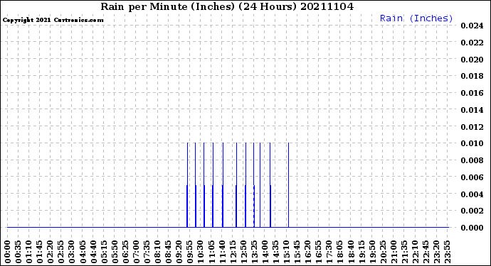 Milwaukee Weather Rain<br>per Minute<br>(Inches)<br>(24 Hours)