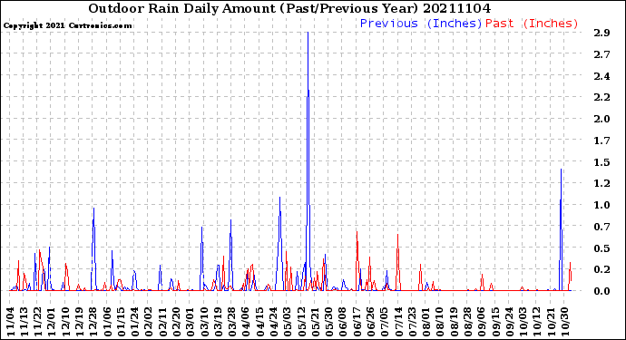 Milwaukee Weather Outdoor Rain<br>Daily Amount<br>(Past/Previous Year)