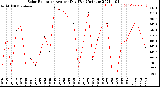 Milwaukee Weather Solar Radiation<br>Avg per Day W/m2/minute