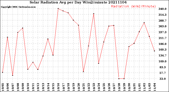 Milwaukee Weather Solar Radiation<br>Avg per Day W/m2/minute