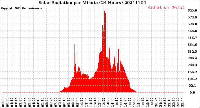 Milwaukee Weather Solar Radiation<br>per Minute<br>(24 Hours)