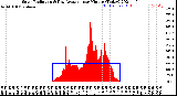 Milwaukee Weather Solar Radiation<br>& Day Average<br>per Minute<br>(Today)