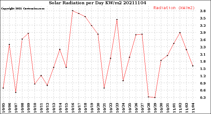 Milwaukee Weather Solar Radiation<br>per Day KW/m2