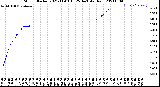 Milwaukee Weather Storm<br>Started 2021-11-03 10:25:14<br>Total Rain