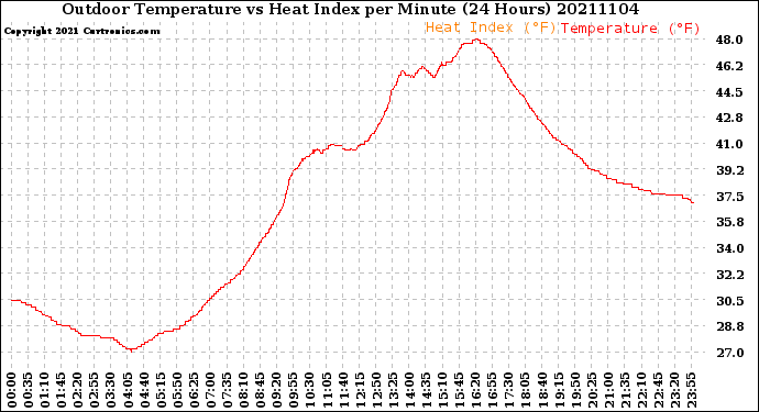 Milwaukee Weather Outdoor Temperature<br>vs Heat Index<br>per Minute<br>(24 Hours)