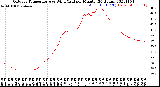 Milwaukee Weather Outdoor Temperature<br>vs Wind Chill<br>per Minute<br>(24 Hours)