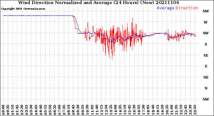 Milwaukee Weather Wind Direction<br>Normalized and Average<br>(24 Hours) (New)