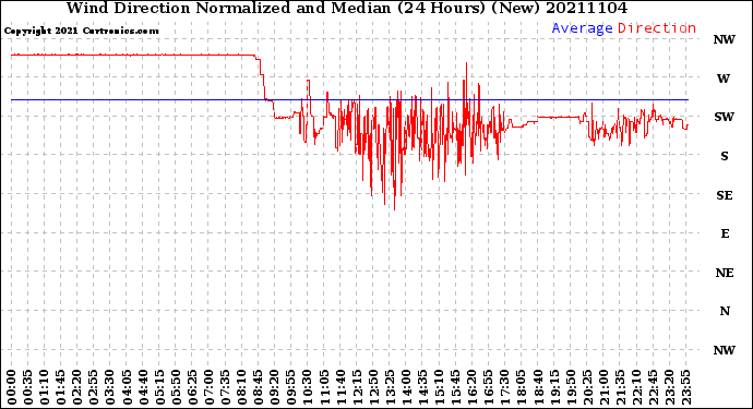 Milwaukee Weather Wind Direction<br>Normalized and Median<br>(24 Hours) (New)