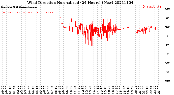Milwaukee Weather Wind Direction<br>Normalized<br>(24 Hours) (New)