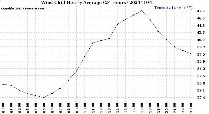 Milwaukee Weather Wind Chill<br>Hourly Average<br>(24 Hours)