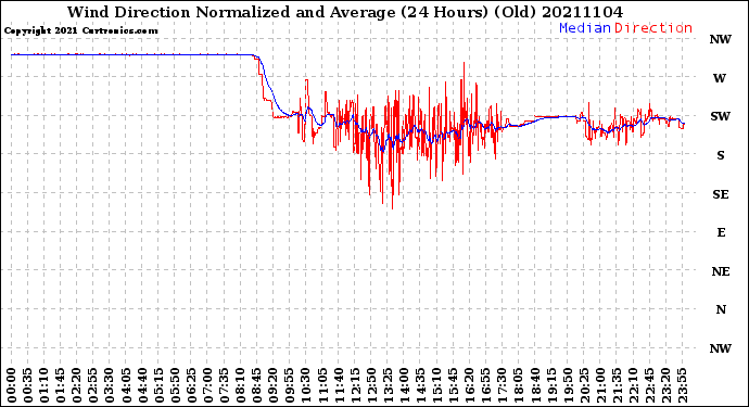 Milwaukee Weather Wind Direction<br>Normalized and Average<br>(24 Hours) (Old)