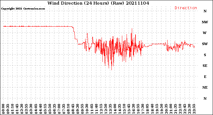 Milwaukee Weather Wind Direction<br>(24 Hours) (Raw)