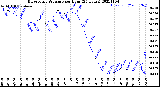 Milwaukee Weather Barometric Pressure<br>per Hour<br>(24 Hours)