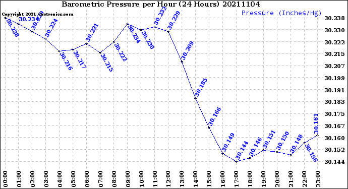 Milwaukee Weather Barometric Pressure<br>per Hour<br>(24 Hours)