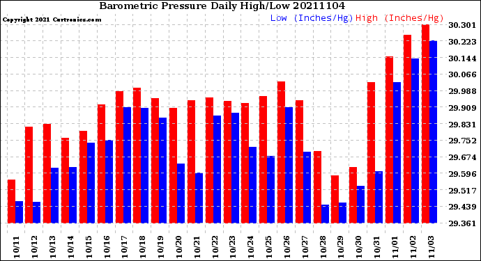 Milwaukee Weather Barometric Pressure<br>Daily High/Low