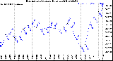 Milwaukee Weather Barometric Pressure<br>Daily High