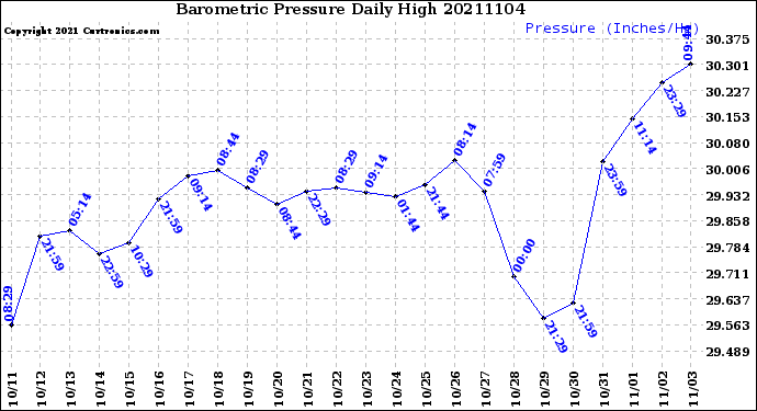 Milwaukee Weather Barometric Pressure<br>Daily High
