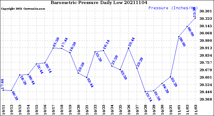 Milwaukee Weather Barometric Pressure<br>Daily Low