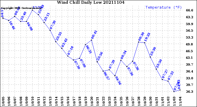 Milwaukee Weather Wind Chill<br>Daily Low