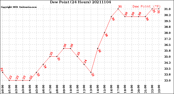 Milwaukee Weather Dew Point<br>(24 Hours)