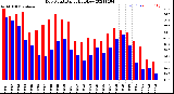 Milwaukee Weather Dew Point<br>Daily High/Low