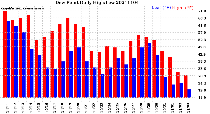 Milwaukee Weather Dew Point<br>Daily High/Low