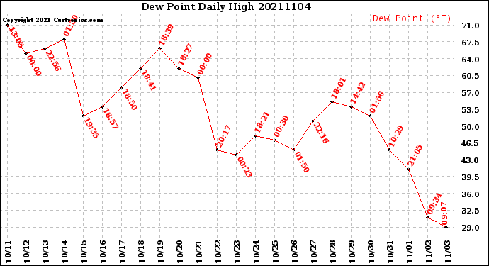 Milwaukee Weather Dew Point<br>Daily High