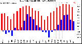 Milwaukee Weather Dew Point<br>Monthly High/Low