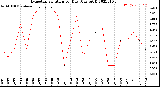 Milwaukee Weather Evapotranspiration<br>per Day (Ozs sq/ft)