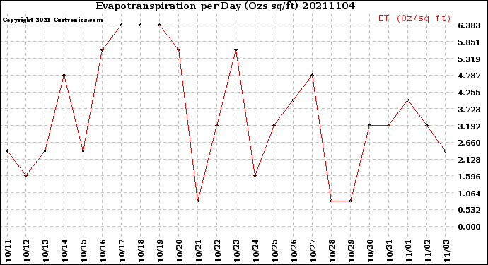 Milwaukee Weather Evapotranspiration<br>per Day (Ozs sq/ft)