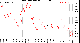 Milwaukee Weather Heat Index<br>Daily High