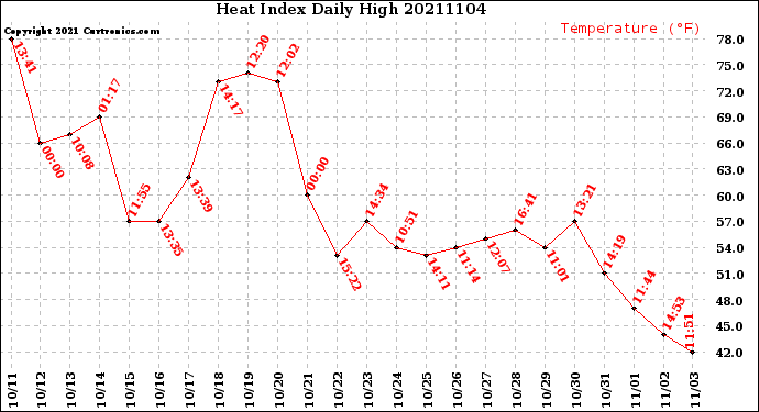 Milwaukee Weather Heat Index<br>Daily High