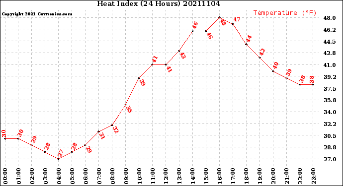 Milwaukee Weather Heat Index<br>(24 Hours)