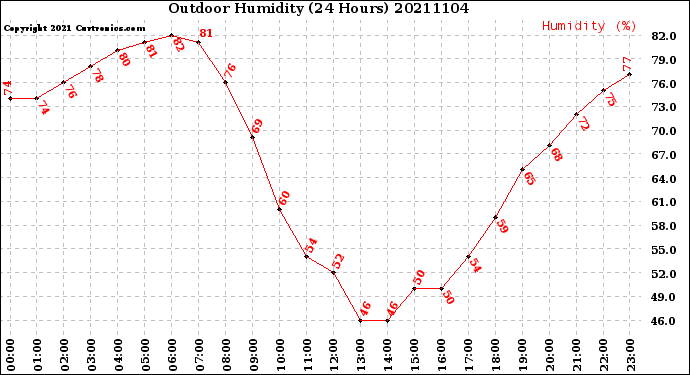 Milwaukee Weather Outdoor Humidity<br>(24 Hours)