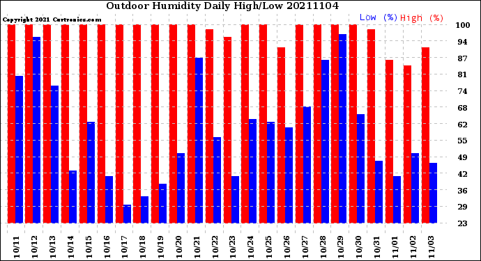 Milwaukee Weather Outdoor Humidity<br>Daily High/Low