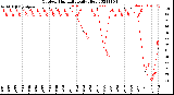 Milwaukee Weather Outdoor Humidity<br>Daily High