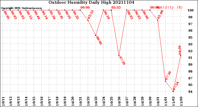 Milwaukee Weather Outdoor Humidity<br>Daily High