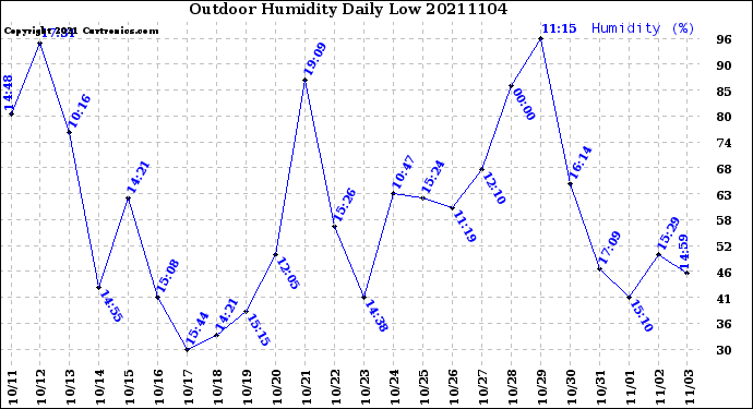 Milwaukee Weather Outdoor Humidity<br>Daily Low