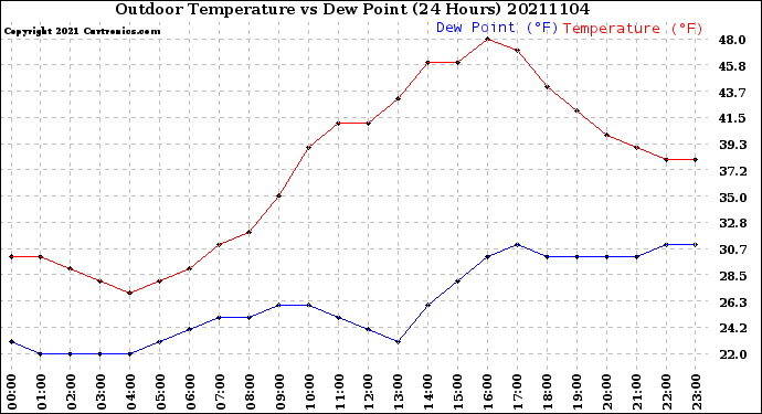 Milwaukee Weather Outdoor Temperature<br>vs Dew Point<br>(24 Hours)