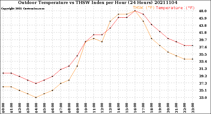 Milwaukee Weather Outdoor Temperature<br>vs THSW Index<br>per Hour<br>(24 Hours)