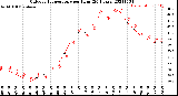 Milwaukee Weather Outdoor Temperature<br>per Hour<br>(24 Hours)