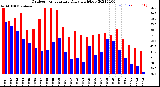 Milwaukee Weather Outdoor Temperature<br>Daily High/Low