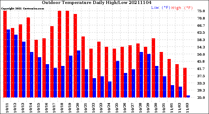 Milwaukee Weather Outdoor Temperature<br>Daily High/Low