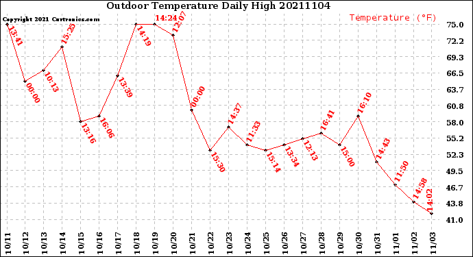 Milwaukee Weather Outdoor Temperature<br>Daily High